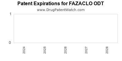Drug patent expirations by year for FAZACLO ODT