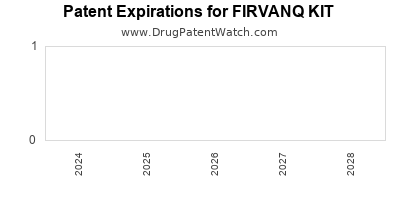 Drug patent expirations by year for FIRVANQ KIT