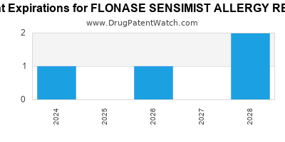 Drug patent expirations by year for FLONASE SENSIMIST ALLERGY RELIEF