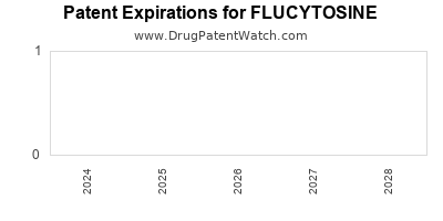 Drug patent expirations by year for FLUCYTOSINE