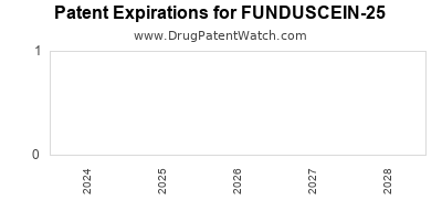 Drug patent expirations by year for FUNDUSCEIN-25