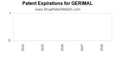 Drug patent expirations by year for GERIMAL