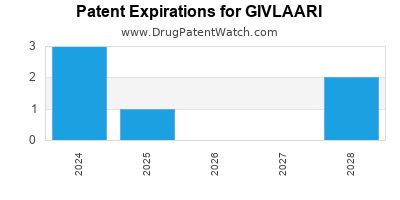 Drug patent expirations by year for GIVLAARI