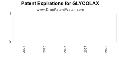 Drug patent expirations by year for GLYCOLAX