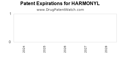 Drug patent expirations by year for HARMONYL