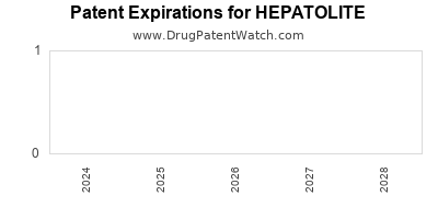 Drug patent expirations by year for HEPATOLITE