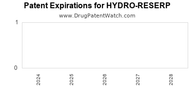 Drug patent expirations by year for HYDRO-RESERP