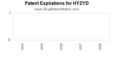Drug patent expirations by year for HYZYD