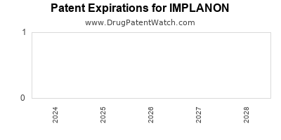 Drug patent expirations by year for IMPLANON