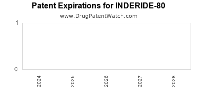 Drug patent expirations by year for INDERIDE-80