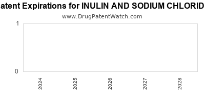 Drug patent expirations by year for INULIN AND SODIUM CHLORIDE