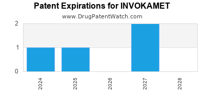 Drug patent expirations by year for INVOKAMET