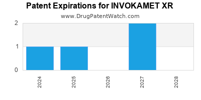 Drug patent expirations by year for INVOKAMET XR