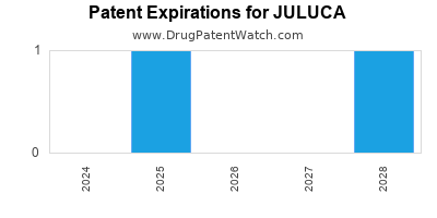 Drug patent expirations by year for JULUCA