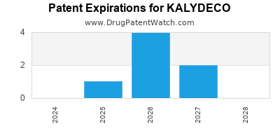 Drug patent expirations by year for KALYDECO