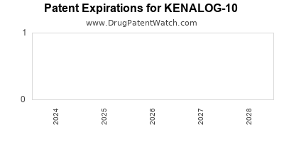 Drug patent expirations by year for KENALOG-10