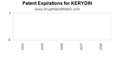 Drug patent expirations by year for KERYDIN