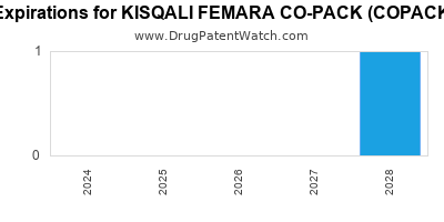Drug patent expirations by year for KISQALI FEMARA CO-PACK (COPACKAGED)