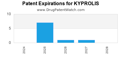 Drug patent expirations by year for KYPROLIS