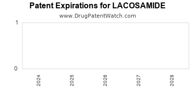 Drug patent expirations by year for LACOSAMIDE