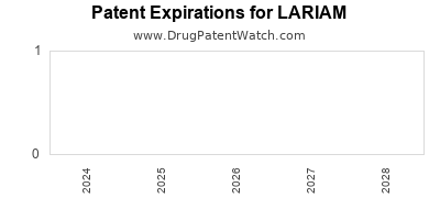 Drug patent expirations by year for LARIAM