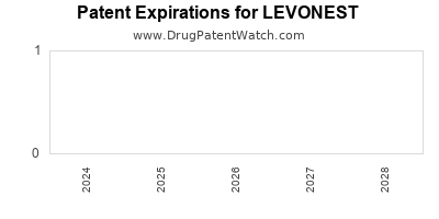 Drug patent expirations by year for LEVONEST