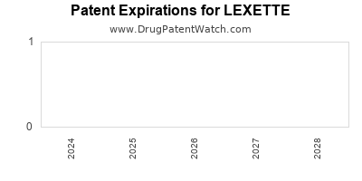 Drug patent expirations by year for LEXETTE
