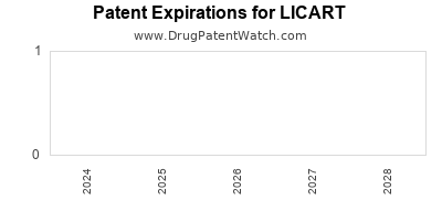 Drug patent expirations by year for LICART