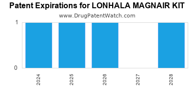 Drug patent expirations by year for LONHALA MAGNAIR KIT