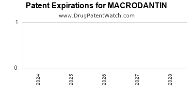 Drug patent expirations by year for MACRODANTIN