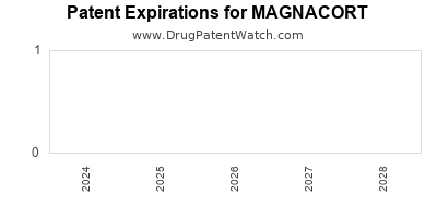 Drug patent expirations by year for MAGNACORT