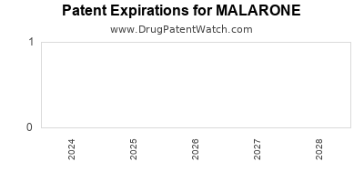 Drug patent expirations by year for MALARONE