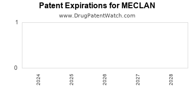 Drug patent expirations by year for MECLAN
