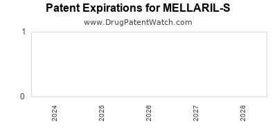 Drug patent expirations by year for MELLARIL-S