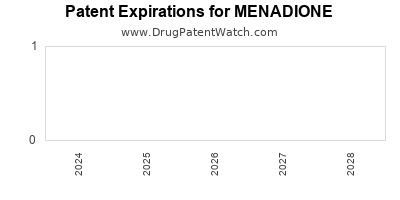 Drug patent expirations by year for MENADIONE