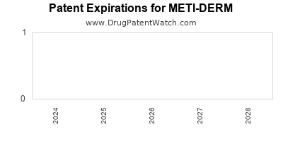 Drug patent expirations by year for METI-DERM