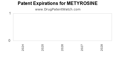 Drug patent expirations by year for METYROSINE