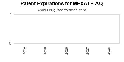 Drug patent expirations by year for MEXATE-AQ