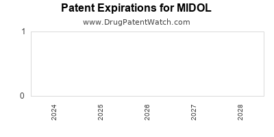Drug patent expirations by year for MIDOL