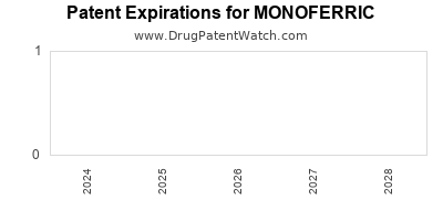 Drug patent expirations by year for MONOFERRIC