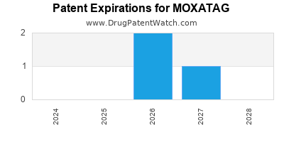 Drug patent expirations by year for MOXATAG
