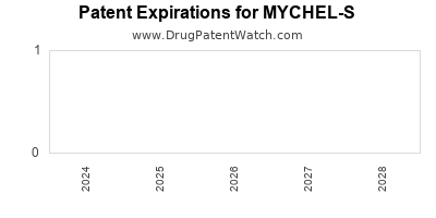 Drug patent expirations by year for MYCHEL-S