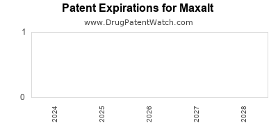 Drug patent expirations by year for Maxalt