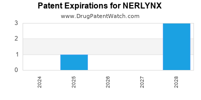 Drug patent expirations by year for NERLYNX