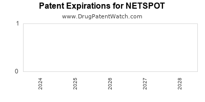 Drug patent expirations by year for NETSPOT