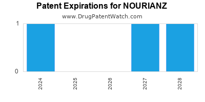 Drug patent expirations by year for NOURIANZ