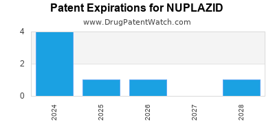 Drug patent expirations by year for NUPLAZID