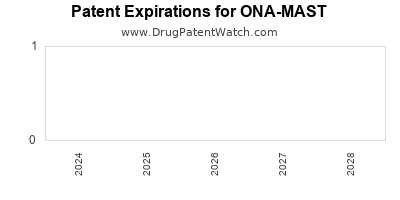 Drug patent expirations by year for ONA-MAST