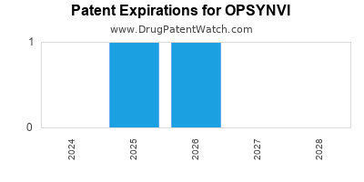 Drug patent expirations by year for OPSYNVI