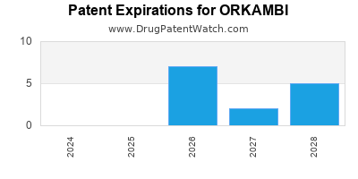 Drug patent expirations by year for ORKAMBI